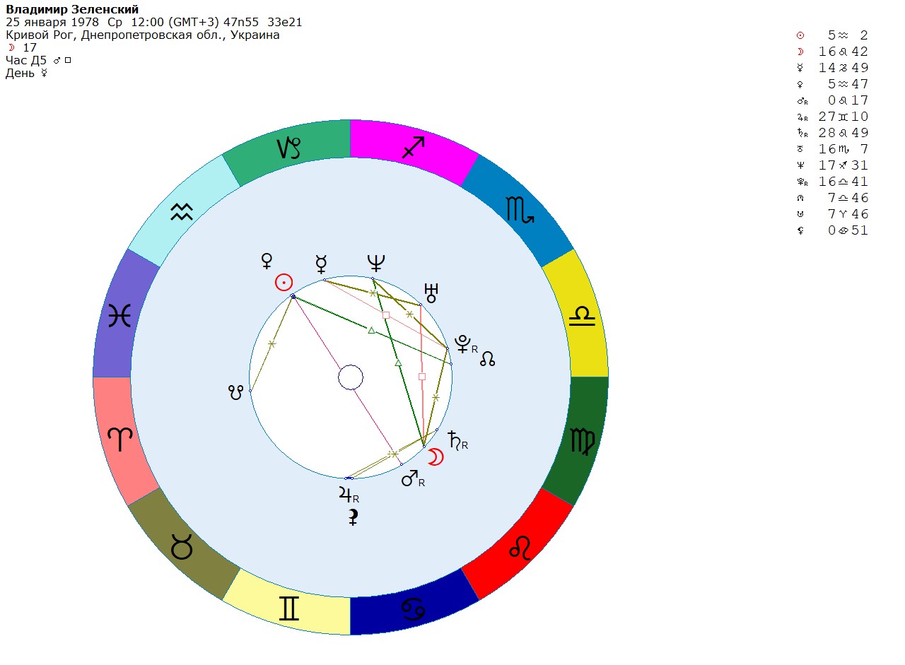 Космограмма по дате рождения с расшифровкой