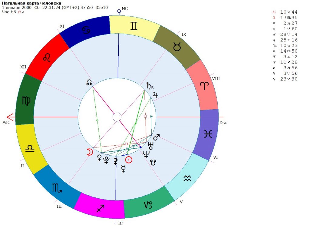 Натальная карта онлайн прогноз на месяц