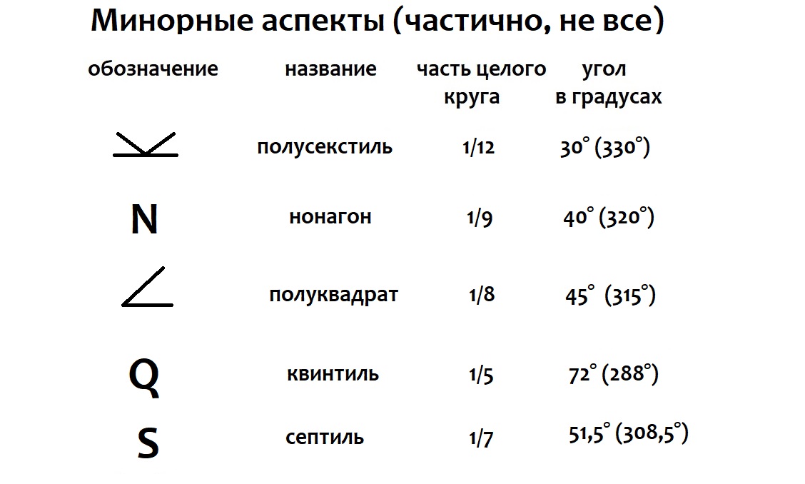 Где аспекты. Обозначение аспектов в астрологии таблица. Аспекты планет в астрологии. Квинтиль аспект в астрологии.